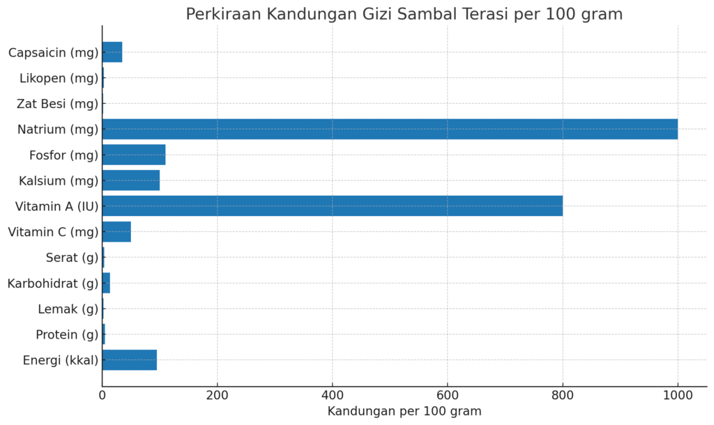 Berikut grafik batang yang memperlihatkan perkiraan kandungan gizi sambal terasi per 100 gram.
